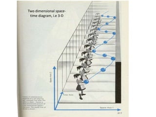 Two dimensional space-
time diagram, i.e 3-D
 