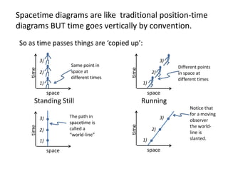 Spacetime diagrams are like traditional position-time
diagrams BUT time goes vertically by convention.
So as time passes things are ‘copied up’:
space
time
Same point in
space at
different times
Standing Still
1)
2)
3)
space
time
Running
Different points
in space at
different times
1)
2)
3)
space
time
1)
2)
3) The path in
spacetime is
called a
“world-line”
space
time
1)
2)
3)
Notice that
for a moving
observer
the world-
line is
slanted.
 