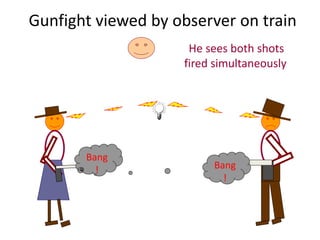 Gunfight viewed by observer on train
Bang
! Bang
!
He sees both shots
fired simultaneously
 