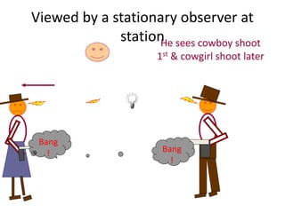 Viewed by a stationary observer at
station
Bang
! Bang
!
He sees cowboy shoot
1st & cowgirl shoot later
 