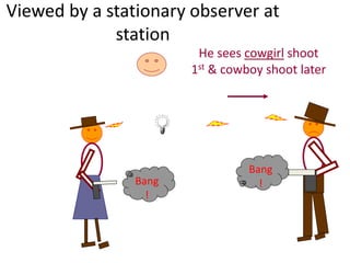 Viewed by a stationary observer at
station
Bang
!Bang
!
He sees cowgirl shoot
1st & cowboy shoot later
 