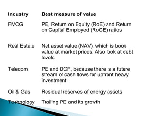 Industry      Best measure of value
FMCG          PE, Return on Equity (RoE) and Return
              on Capital Employed (RoCE) ratios


Real Estate   Net asset value (NAV), which is book
              value at market prices. Also look at debt
              levels

Telecom       PE and DCF, because there is a future
              stream of cash flows for upfront heavy
              investment

Oil & Gas     Residual reserves of energy assets
Technology    Trailing PE and its growth
 