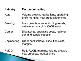 Industry      Factors Impacting
Auto          Volume growth, realisations, operating
              profit margins, new product launches

Banking       Loan growth, non-performing assets,
              net interest margins, CASA ratio
Cement        Dispatches, operating costs, regional
              demand supply equation

Engineering   Order book inflows, execution skills,
              margins

FMCG          RoE, RoCE, margins, volume growth,
              new products, market share
 