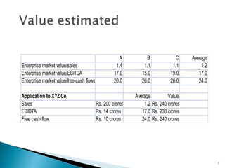 A         B              C    Average
Enterprise market value/sales                       1.4        1.1           1.1        1.2
Enterprise market value/EBITDA                     17.0       15.0          19.0       17.0
Enterprise market value/free cash flows            20.0       26.0          26.0       24.0

Application to XYZ Co.                                     Average         Value
Sales                                     Rs. 200 crores       1.2 Rs. 240 crores
EBIDTA                                    Rs. 14 crores       17.0 Rs. 238 crores
Free cash flow                            Rs. 10 crores       24.0 Rs. 240 crores




                                                                                              7
 