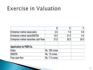 D      E       F
Enterprise market value/sales                       2.6     1.9    0.9
Enterprise market value/EBITDA                     10.0    21.0    4.0
Enterprise market value/free cash flows            21.0    30.0   24.0

Application to PQR Co.
Sales                                     Rs. 300 crores
EBIDTA                                    Rs. 15 crores
Free cash flow                            Rs. 7.5 crores


                                                                         8
 