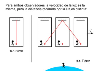 Para ambos observadores la velocidad de la luz es la
misma, pero la distancia recorrida por la luz es distinta:
v
s.r. Tie...
