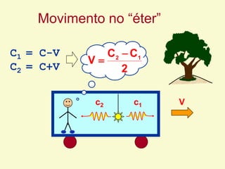 Movimento no “éter”
C1 = C-V
C2 = C+V
V
c1
c2
2
C
C
V 1
2 

 