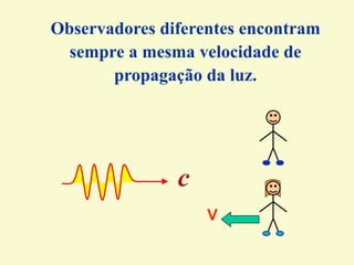 Observadores diferentes encontram
sempre a mesma velocidade de
propagação da luz.
c
V
 