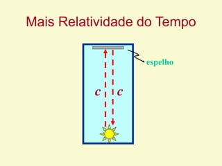 Mais Relatividade do Tempo
espelho
c c
 