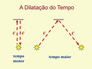 A Dilatação do Tempo
c c
c
c
tempo
menor
tempo maior
 
