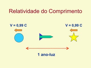 Relatividade do Comprimento
1 ano-luz
V = 0,99 C V = 0,99 C
 