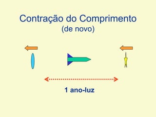 Contração do Comprimento
(de novo)
1 ano-luz
 