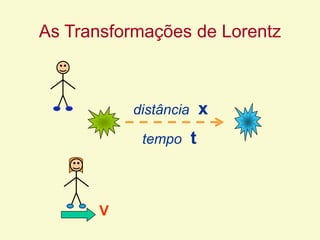 As Transformações de Lorentz
V
tempo t
distância x
 