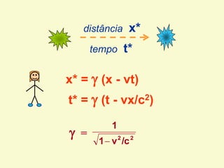tempo t*
distância x*
2
2
/c
v
1
1

 =
x* =  (x - vt)
t* =  (t - vx/c2)
 