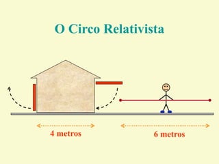O Circo Relativista
4 metros 6 metros
 