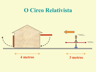 4 metros 3 metros
O Circo Relativista
 