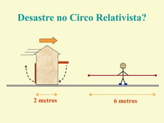 2 metros 6 metros
Desastre no Circo Relativista?
 