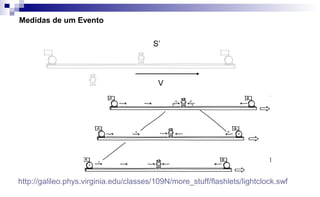 V
S’
Medidas de um Evento
http://galileo.phys.virginia.edu/classes/109N/more_stuff/flashlets/lightclock.swf
 