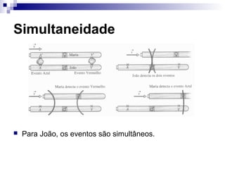 Simultaneidade
 Para João, os eventos são simultâneos.
 