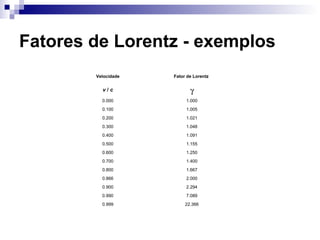 Fatores de Lorentz - exemplos
Velocidade Fator de Lorentz
v / c γ
0.000 1.000
0.100 1.005
0.200 1.021
0.300 1.048
0.400 1.091
0.500 1.155
0.600 1.250
0.700 1.400
0.800 1.667
0.866 2.000
0.900 2.294
0.990 7.089
0.999 22.366
 