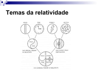 Temas da relatividade
 