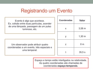 Registrando um Evento
Evento é algo que acontece.
Ex. colisão entre duas partículas, acender
de uma lâmpada, passagem de um pulso
luminoso, etc.
Um observador pode atribuir quatro
coordenadas a um evento, três espaciais e
uma temporal.
Coordenadas Valor
x 3,58 m
y 1,30 m
z 0 m
t 35,5 s
Espaço e tempo estão interligados na relatividade.
As quatro coordenadas são chamadas de
coordenadas espaço-temporais.
 