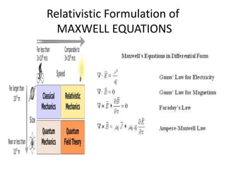Relativistic Formulation of
MAXWELL EQUATIONS
 