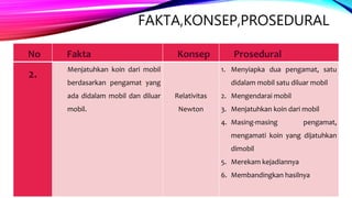 FAKTA,KONSEP,PROSEDURAL
No Fakta Konsep Prosedural
2.
Menjatuhkan koin dari mobil
berdasarkan pengamat yang
ada didalam mobil dan diluar
mobil.
Relativitas
Newton
1. Menyiapka dua pengamat, satu
didalam mobil satu diluar mobil
2. Mengendarai mobil
3. Menjatuhkan koin dari mobil
4. Masing-masing pengamat,
mengamati koin yang dijatuhkan
dimobil
5. Merekam kejadiannya
6. Membandingkan hasilnya
 