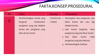 FAKTA,KONSEP,PROSEDURAL
No Fakta Konsep Prosedural
3.
Membandingkan benda yang
bergerak berdasarkan
pengamat yang ada didalam
kereta dan pengamat yang
diam di luar kereta
Transformas
i Galileo
1. Menyiapkan dua pengamat, satu
diluar kereta dan satu lagi
didalam kereta
2. Saat kereta bergerak, video
pengamat yang ada diluar kereta
3. Saat diluar kereta video
pengamat yang ada dikereta
4. Membandingkan hasilnya
 