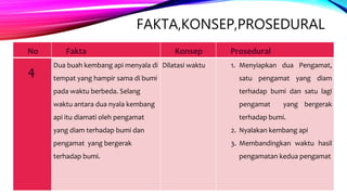 FAKTA,KONSEP,PROSEDURAL
No Fakta Konsep Prosedural
4
Dua buah kembang api menyala di
tempat yang hampir sama di bumi
pada waktu berbeda. Selang
waktu antara dua nyala kembang
api itu diamati oleh pengamat
yang diam terhadap bumi dan
pengamat yang bergerak
terhadap bumi.
Dilatasi waktu 1. Menyiapkan dua Pengamat,
satu pengamat yang diam
terhadap bumi dan satu lagi
pengamat yang bergerak
terhadap bumi.
2. Nyalakan kembang api
3. Membandingkan waktu hasil
pengamatan kedua pengamat
 