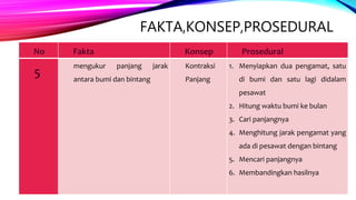 FAKTA,KONSEP,PROSEDURAL
No Fakta Konsep Prosedural
5
mengukur panjang jarak
antara bumi dan bintang
Kontraksi
Panjang
1. Menyiapkan dua pengamat, satu
di bumi dan satu lagi didalam
pesawat
2. Hitung waktu bumi ke bulan
3. Cari panjangnya
4. Menghitung jarak pengamat yang
ada di pesawat dengan bintang
5. Mencari panjangnya
6. Membandingkan hasilnya
 
