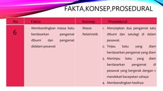FAKTA,KONSEP,PROSEDURAL
No Fakta Konsep Prosedural
6
Membandingkan massa batu
berdasarkan pengamat
dibumi dan pengamat
didalam pesawat
Massa
Relativistik
1. Menyiapkan dua pengamat satu
dibumi dan satulagi di dalam
pesawat.
2. Tinjau batu yang diam
berdasarkan pengamat yang diam
3. Meninjau batu yang diam
berdasarkan pengamat di
pesawat yang bergerak dengan v
mendekati kecepatan cahaya
4. Membandingkan hasilnya
 