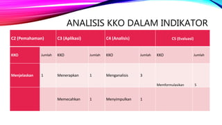 ANALISIS KKO DALAM INDIKATOR
C2 (Pemahaman) C3 (Aplikasi) C4 (Analisis) C5 (Evaluasi)
KKO Jumlah KKO Jumlah KKO Jumlah KKO Jumlah
Menjelaskan 1 Menerapkan 1 Menganalisis 3
Memformulasikan 5
Memecahkan 1 Menyimpulkan 1
 