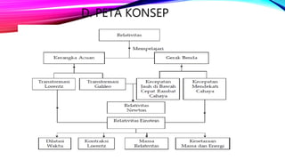 D. PETA KONSEP
 