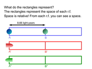 A B
The rectangles represent the space of each r.f.
8,66 light-years
A B
A' B'
A'' B''
Space is relative! From each r.f. you can see a space.
What do the rectangles represent?
 