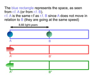A B
8,66 light-years
A B
A' B'
A'' B''
The blue rectangle represents the space, as seen
from r.f. A (or from r.f. B).
r.f. A is the same r.f as r.f. B since A does not move in
relation to B (they are going at the same speed)
 