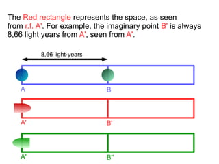A B
8,66 light-years
A B
A' B'
A'' B''
The Red rectangle represents the space, as seen
from r.f. A'. For example, the imaginary point B' is always
8,66 light years from A', seen from A'.
 