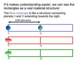 A B
8,66 light-years
A B
A' B'
A'' B''
The Blue rectangle is like a structure connecting
planets A and B extending towards the right.
If it makes understanding easier, we can see the
rectangles as a real material structure:
 