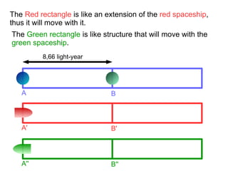 A B
8,66 light-year
A B
A' B'
A'' B''
The Red rectangle is like an extension of the red spaceship,
thus it will move with it.
The Green rectangle is like structure that will move with the
green spaceship.
 