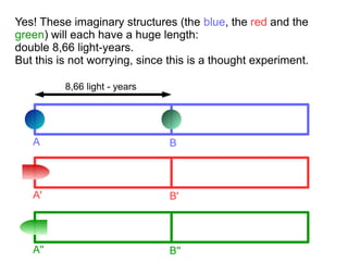 A B
8,66 light - years
A B
A' B'
A'' B''
Yes! These imaginary structures (the blue, the red and the
green) will each have a huge length:
double 8,66 light-years.
But this is not worrying, since this is a thought experiment.
 