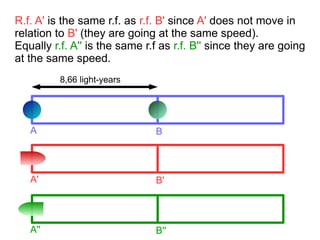 A B
8,66 light-years
A B
A' B'
A'' B''
R.f. A' is the same r.f. as r.f. B' since A' does not move in
relation to B' (they are going at the same speed).
Equally r.f. A'' is the same r.f as r.f. B'' since they are going
at the same speed.
 