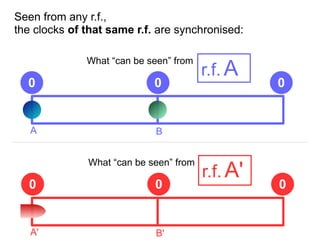 A B
Seen from any r.f.,
the clocks of that same r.f. are synchronised:
A B
A' B'
r.f. A
0 00
0 0 0
r.f. A'
What “can be seen” from
What “can be seen” from
 