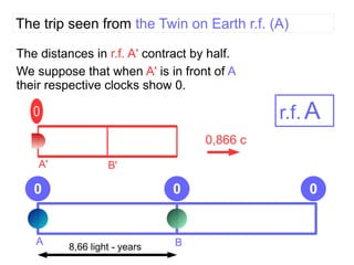A B
The trip seen from the Twin on Earth r.f. (A)
A B
A' B'
0,866 c
The distances in r.f. A' contract by half.
0
0 0 0
We suppose that when A' is in front of A
their respective clocks show 0.
8,66 light - years
r.f. A
 