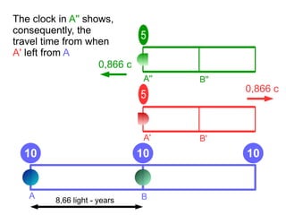 A B
The clock in A'' shows,
consequently, the
travel time from when
A' left from A
A B
A' B'
0,866 c
5
10 10 10
8,66 light - years
A'' B''
5
0,866 c
 