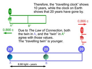A B
Therefore, the “travelling clock” shows
10 years, while the clock on Earth
shows that 20 years have gone by.
A B
A'
0,866 c
10
20 20 20
8,66 light - years
A'' B''
10
0,866 c Due to The Law of Connection, both
the twin in A, and the “twin” in A''
agree with those values.
The “travelling twin” is younger.
 