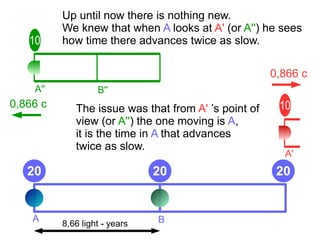 A B
Up until now there is nothing new.
We knew that when A looks at A' (or A'') he sees
how time there advances twice as slow.
A B
A'
0,866 c
10
20 20 20
8,66 light - years
A'' B''
10
0,866 c The issue was that from A' ’s point of
view (or A'') the one moving is A,
it is the time in A that advances
twice as slow.
 