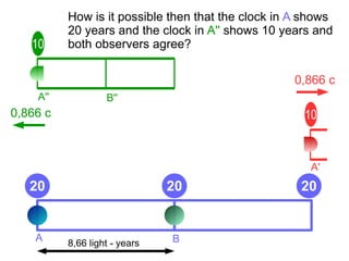 A B
How is it possible then that the clock in A shows
20 years and the clock in A'' shows 10 years and
both observers agree?
A B
A'
0,866 c
10
20 20 20
8,66 light - years
A'' B''
10
0,866 c
 