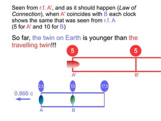 5
A
Seen from r.f. A', and as it should happen (Law of
Connection), when A' coincides with B each clock
shows the same that was seen from r.f. A
(5 for A' and 10 for B)
A B
5
2,5 10 17,5
0,866 c
A' B'
So far, the twin on Earth is younger than the
travelling twin!!!
 