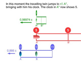 5
A
In this moment the travelling twin jumps to r.f. A'',
bringing with him his clock. The clock in A'' now shows 5.
A B
5
2,5 10 17,5
0,866 c
A' B'
A'' B''
5
0,98974 c
 