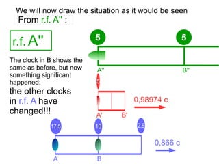 5
A
We will now draw the situation as it would be seen
From r.f. A'' :
A B
5
2,51017,5
0,866 c
A' B'
A'' B''
5
0,98974 c
r.f. A''
The clock in B shows the
same as before, but now
something significant
happened:
the other clocks
in r.f. A have
changed!!!
 